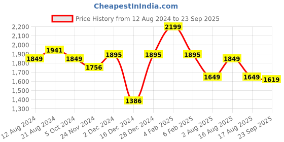 myntra.com LULU & SKY Abstract Printed Round Neck Maxi Dress lulu & sky Price History Graph from 12 Aug 2024 to 23 Sep 2025