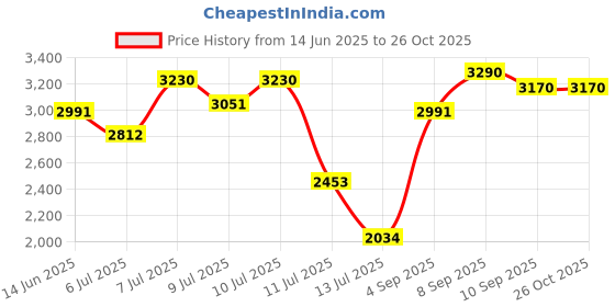 myntra.com LULU & SKY Abstract Printed Ruched Sheath Midi Dress lulu & sky Price History Graph from 14 Jun 2025 to 26 Oct 2025
