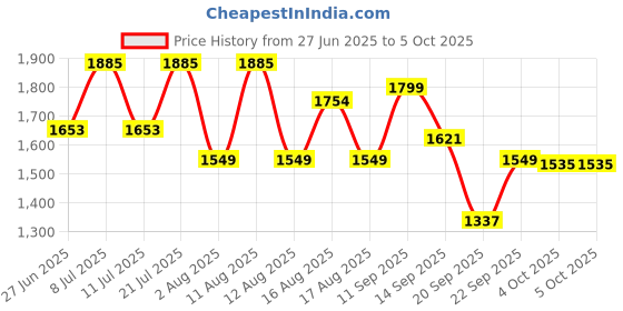 myntra.com LULU & SKY Abstract Printed Sheath Midi Skirt lulu & sky Price History Graph from 27 Jun 2025 to 4 Oct 2025