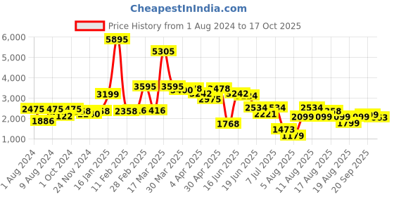 myntra.com LULU & SKY Abstract Printed Shirt & Trouser lulu & sky Price History Graph from 1 Aug 2024 to 17 Oct 2025