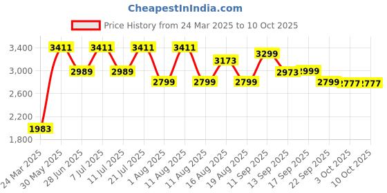 myntra.com LULU & SKY Abstract Printed Shirt With Skirt lulu & sky Price History Graph from 24 Mar 2025 to 9 Oct 2025
