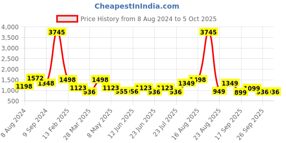 myntra.com LULU & SKY Abstract Printed Shoulder Strap Top & Skirts lulu & sky Price History Graph from 8 Aug 2024 to 5 Oct 2025