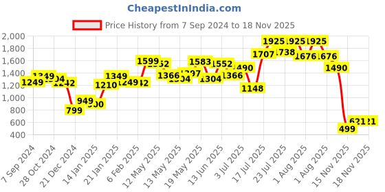 myntra.com LULU & SKY Abstract Printed Shoulder Strapped Maxi Dress lulu & sky Price History Graph from 7 Sep 2024 to 17 Nov 2025
