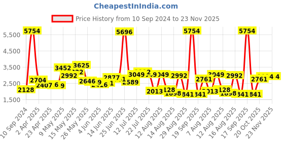 myntra.com LULU & SKY Abstract Printed Shoulder Straps Fitted Sports Crop Top lulu & sky Price History Graph from 10 Sep 2024 to 22 Nov 2025