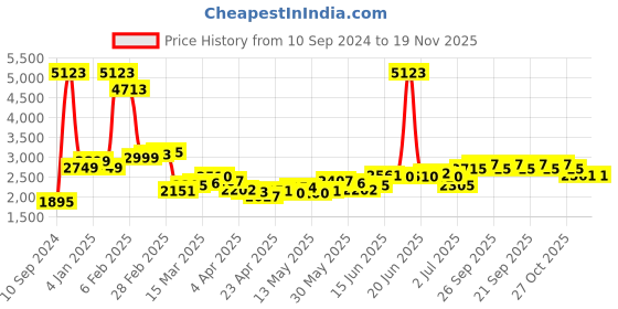myntra.com LULU & SKY Abstract Printed Shoulder Straps Fitted Sports Crop Top lulu & sky Price History Graph from 10 Sep 2024 to 19 Nov 2025