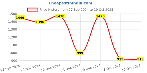 myntra.com LULU & SKY Abstract Printed Shoulder Straps Maxi Dress lulu & sky Price History Graph from 27 Sep 2024 to 17 Oct 2025