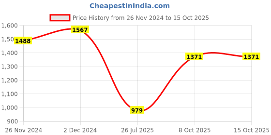 myntra.com LULU & SKY Abstract Printed Shoulder Straps Maxi Dress lulu & sky Price History Graph from 26 Nov 2024 to 15 Oct 2025