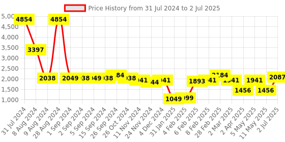 myntra.com LULU & SKY Abstract Printed Slim Top & Skirt lulu & sky Price History Graph from 31 Jul 2024 to 2 Jul 2025
