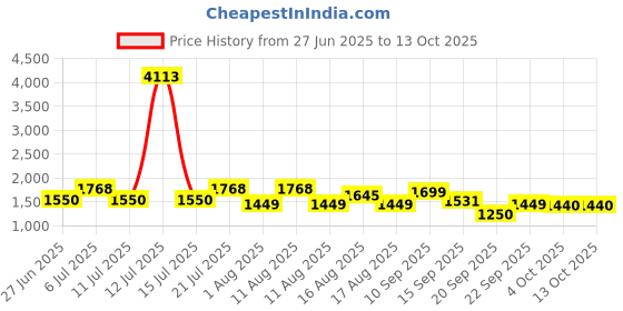 myntra.com LULU & SKY Abstract Printed Square Neck Top & Shorts With Skirt Co-Ords lulu & sky Price History Graph from 27 Jun 2025 to 12 Oct 2025