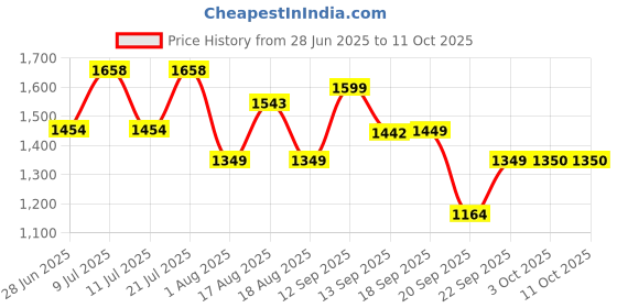 myntra.com LULU & SKY Abstract Printed Straight Fit Midi Skirt lulu & sky Price History Graph from 28 Jun 2025 to 11 Oct 2025