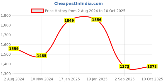 myntra.com LULU & SKY Abstract Printed Strapless Maxi Dress lulu & sky Price History Graph from 2 Aug 2024 to 10 Oct 2025