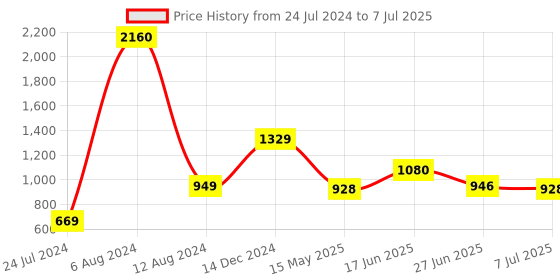 myntra.com LULU & SKY Abstract Printed Strapless Mini Bodycon Dress lulu & sky Price History Graph from 24 Jul 2024 to 7 Jul 2025