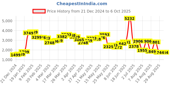 myntra.com LULU & SKY Abstract Printed Sweatshirt lulu & sky Price History Graph from 21 Dec 2024 to 4 Oct 2025