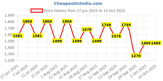 myntra.com LULU & SKY Abstract Printed Swim Bikini Set lulu & sky Price History Graph from 27 Jun 2025 to 15 Oct 2025