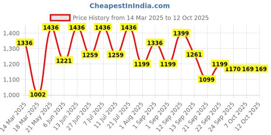 myntra.com LULU & SKY Abstract Printed Swim Cover Up Bottom lulu & sky Price History Graph from 14 Mar 2025 to 12 Oct 2025