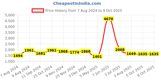 myntra.com LULU & SKY Abstract Printed Swim Set lulu & sky Price History Graph from 7 Aug 2024 to 7 Oct 2025