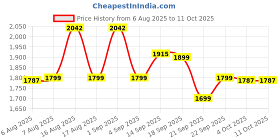 myntra.com LULU & SKY Abstract Printed Swimwear Cover Up Set lulu & sky Price History Graph from 6 Aug 2025 to 10 Oct 2025