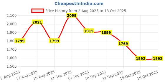myntra.com LULU & SKY Abstract Printed Swimwear Coverup Set lulu & sky Price History Graph from 2 Aug 2025 to 17 Oct 2025