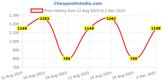 myntra.com LULU & SKY Abstract Printed Top lulu & sky Price History Graph from 12 Aug 2025 to 2 Dec 2025