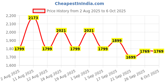 myntra.com LULU & SKY Abstract Printed Top & Skirts Co-Ord Set lulu & sky Price History Graph from 2 Aug 2025 to 6 Oct 2025