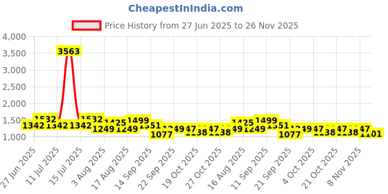 myntra.com LULU & SKY Abstract Printed Top With Skirt Co-Ords lulu & sky Price History Graph from 27 Jun 2025 to 26 Nov 2025
