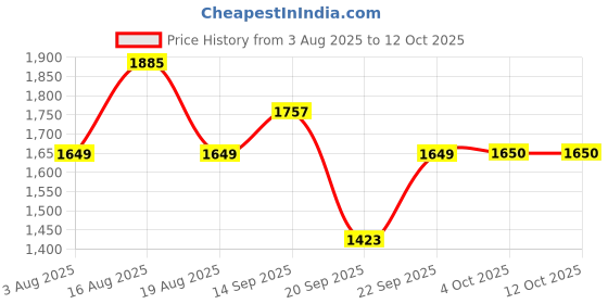 myntra.com LULU & SKY Abstract Printed Top With Trousers Co-Ords lulu & sky Price History Graph from 3 Aug 2025 to 11 Oct 2025