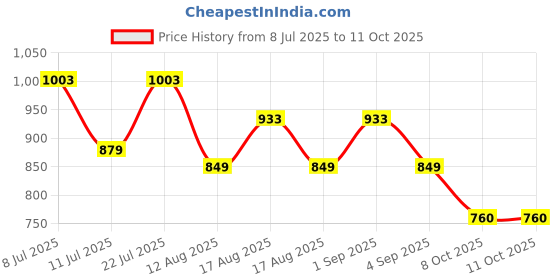 myntra.com LULU & SKY Abstract Printed Tube Crop Top lulu & sky Price History Graph from 8 Jul 2025 to 10 Oct 2025