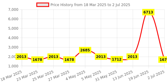 myntra.com LULU & SKY Abstract Printed V-Neck Flutter Playsuit lulu & sky Price History Graph from 18 Mar 2025 to 2 Jul 2025