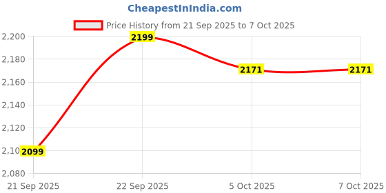 myntra.com lulu & sky Abstract Strappy Maxi Co-ord Set lulu & sky Price History Graph from 21 Sep 2025 to 5 Oct 2025