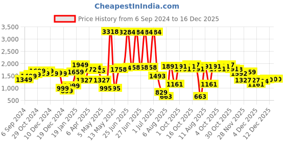 myntra.com LULU & SKY Activewear High-Rise Sports Tracksuits lulu & sky Price History Graph from 6 Sep 2024 to 16 Dec 2025