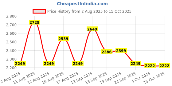 myntra.com LULU & SKY Activewear Slit Tee Top & Layered Shorts Co-Ords lulu & sky Price History Graph from 2 Aug 2025 to 14 Oct 2025