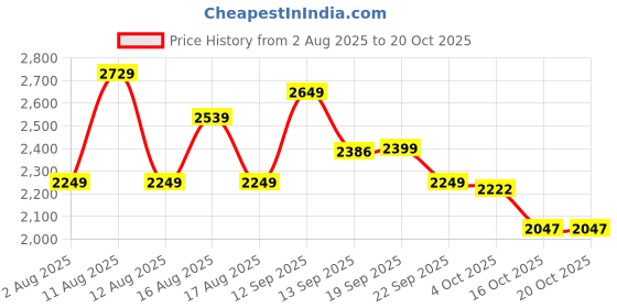 myntra.com LULU & SKY Activewear Slit Tee Top & Layered Shorts Co-Ords lulu & sky Price History Graph from 2 Aug 2025 to 18 Oct 2025