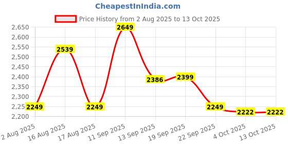 myntra.com LULU & SKY Activewear Tank Top & Layered Shorts Co-Ords lulu & sky Price History Graph from 2 Aug 2025 to 12 Oct 2025