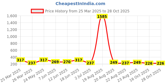 myntra.com LULU & SKY Adjustable Finger Ring lulu & sky Price History Graph from 25 Mar 2025 to 27 Oct 2025