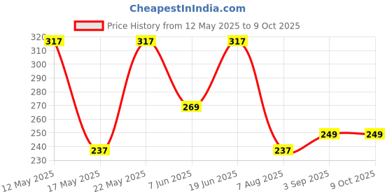 myntra.com LULU & SKY Adjustable Finger Ring lulu & sky Price History Graph from 12 May 2025 to 8 Oct 2025