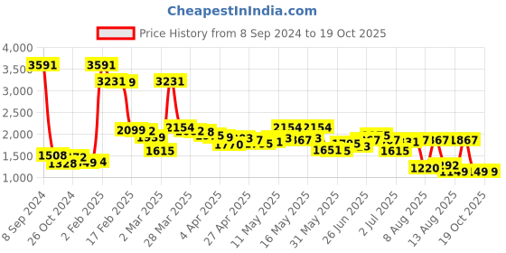 myntra.com LULU & SKY Aline Mini Length Skirt lulu & sky Price History Graph from 8 Sep 2024 to 19 Oct 2025