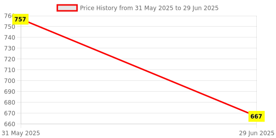 myntra.com LULU & SKY Animal Colourblocked PU Structured Handheld Bag lulu & sky Price History Graph from 31 May 2025 to 29 Jun 2025