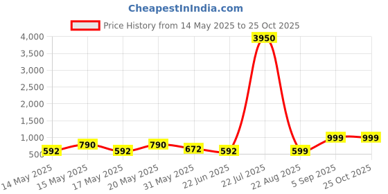 myntra.com LULU & SKY Animal Embellished PU Structured Handheld Bag lulu & sky Price History Graph from 14 May 2025 to 25 Oct 2025
