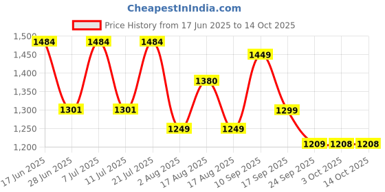 myntra.com LULU & SKY Animal PatternBikini Set lulu & sky Price History Graph from 17 Jun 2025 to 14 Oct 2025