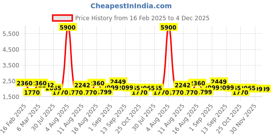 myntra.com LULU & SKY Animal Print A-Line Dress lulu & sky Price History Graph from 16 Feb 2025 to 4 Dec 2025