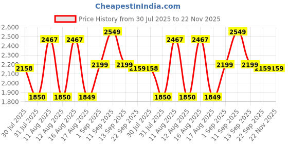 myntra.com LULU & SKY Animal Print A-Line Dress lulu & sky Price History Graph from 30 Jul 2025 to 22 Nov 2025
