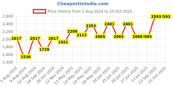 myntra.com LULU & SKY Animal Print A-Line Midi Dress lulu & sky Price History Graph from 1 Aug 2024 to 24 Oct 2025