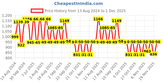 myntra.com LULU & SKY Animal Print A-Line Mini Dress lulu & sky Price History Graph from 13 Aug 2024 to 1 Dec 2025