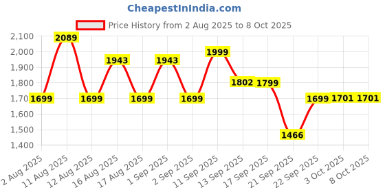 myntra.com LULU & SKY Animal Print A-line Mini Skirt lulu & sky Price History Graph from 2 Aug 2025 to 8 Oct 2025