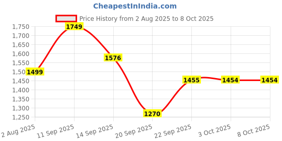 myntra.com LULU & SKY Animal Print Bikini Set lulu & sky Price History Graph from 2 Aug 2025 to 8 Oct 2025
