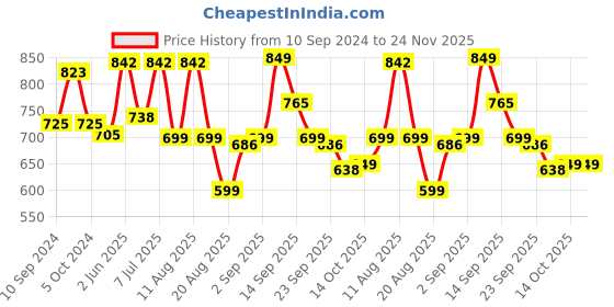 myntra.com LULU & SKY Animal Print Crop Top lulu & sky Price History Graph from 10 Sep 2024 to 24 Nov 2025