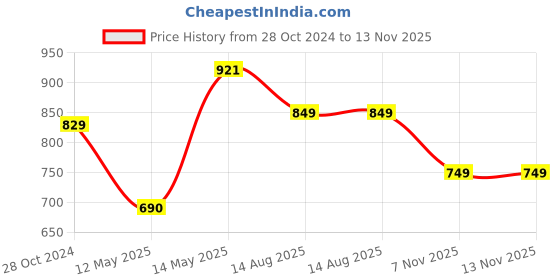 myntra.com LULU & SKY Animal Print Crop Top lulu & sky Price History Graph from 28 Oct 2024 to 13 Nov 2025