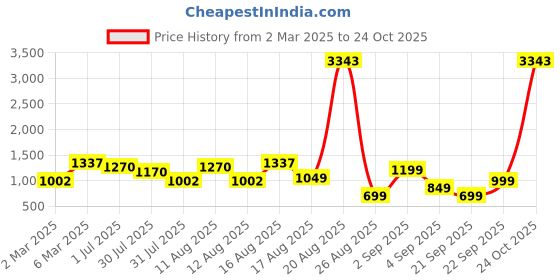 myntra.com LULU & SKY Animal Print Empire Dress lulu & sky Price History Graph from 2 Mar 2025 to 24 Oct 2025