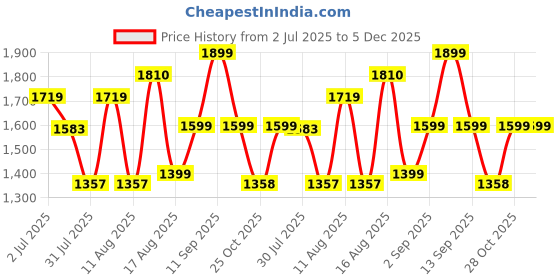 myntra.com LULU & SKY Animal Print Fit & Flare Midi Dress lulu & sky Price History Graph from 2 Jul 2025 to 5 Dec 2025