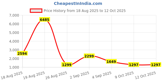 myntra.com LULU & SKY Animal Print Maxi Dress lulu & sky Price History Graph from 18 Aug 2025 to 12 Oct 2025